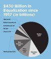 Equalization payments since 1957.jpg